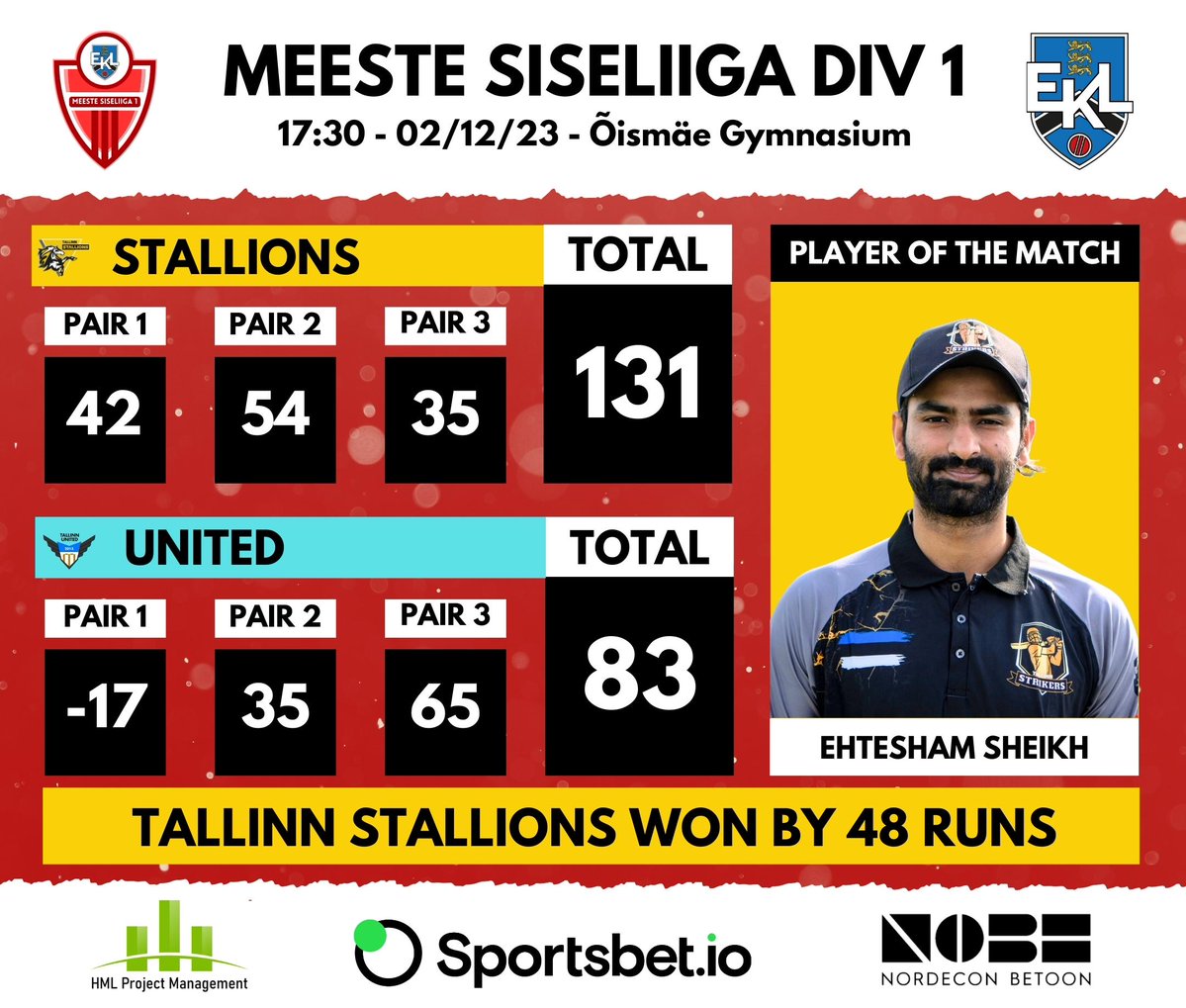 Meeste Siseliiga Division 1 Result

Tallinn Stallions 131 def Tallinn United 83 by 48 runs

Player of the match: Ehtesham Sheikh

#estonia #cricket #eesti #kriket #sportsintallinn #sporttallinnas