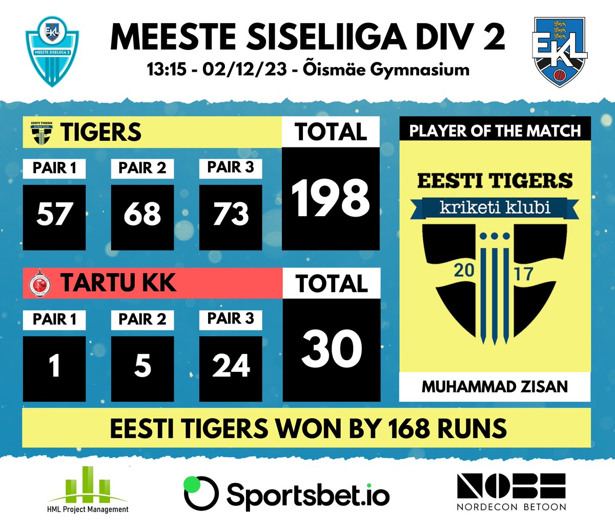 Meeste Siseliiga Division 2 Result

Eesti Tigers 198 def Tartu KK 30 by 168 runs

Player of the match: Muhammad Zisan

#estonia #cricket #eesti #kriket #sportsintallinn #sporttallinnas
