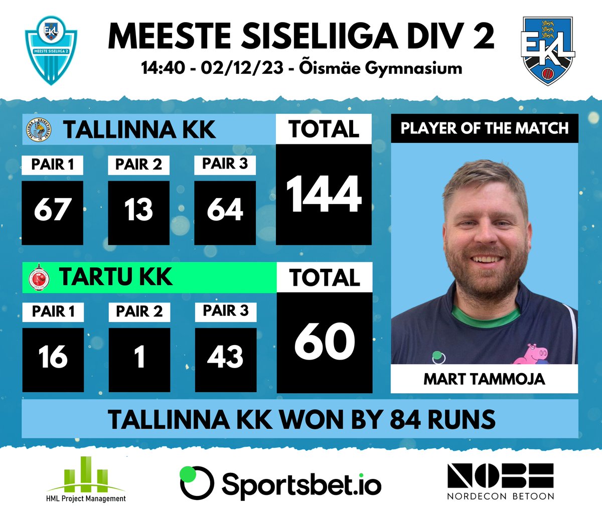 Meeste Siseliiga Division 2 Result

Tallinna KK 144 def Tartu KK 60 by 84 runs

Player of the match: Mart Tammoja

#estonia #cricket #eesti #kriket #sportsintallinn #sporttallinnas