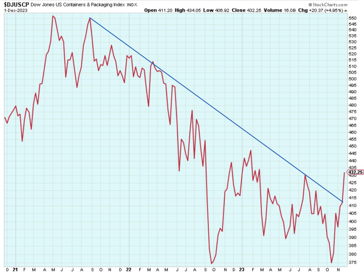 SethCL's tweet image. I'm just sayin'. Either the vast majority of investors are stunads, or the economy is trending better than the pundits would have you believe. 

Tremendous trend line break UP in the Container &amp;amp; Packaging Index

$SPX $DIA $QQQ $XLY $SPY