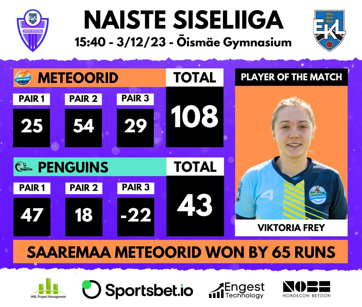 Naiste Siseliiga Result

Saaremaa Meteoorid 108 def Tiskre Penguins 43 by 65 runs.

Player of the match:  Viktoria Frey

#estonia #cricket #eesti #kriket #sportsintallinn #sporttallinnas