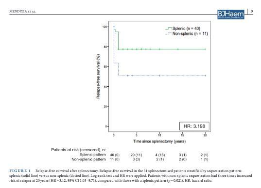 BrJHaem's tweet photo. Study of Platelet Kinetics in Immune Thrombocytopaenia to Predict Splenectomy Response 
https://t.co/XIMllm9AHg https://t.co/Dv3yBCxT7E