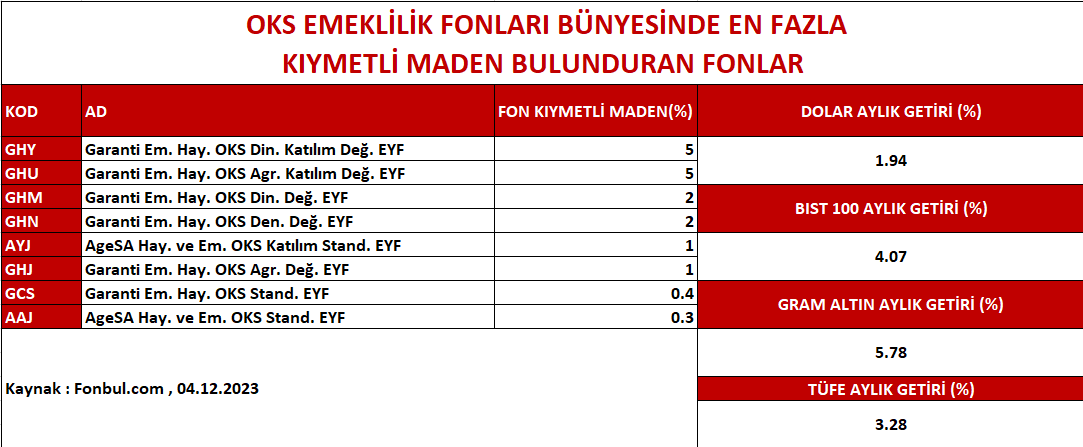 FonbulPlus's tweet photo. OKS EMEKLİLİK FONLARI BÜNYESİNDE EN FAZLA KIYMETLİ MADEN BULUNDURAN FONLAR

DETAY : https://t.co/uigMnY8qFy

#GHY #GHU #GHM #GHN #AYJ #GHJ #GCS #AAJ