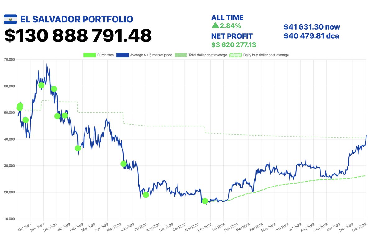 El Salvador's #Bitcoin investments are in the black! After literally thousands of articles and hit pieces that ridiculed our supposed losses, all of which were calculated based on #Bitcoin’s market price at the time... With the current #Bitcoin market price, if we were to sell…