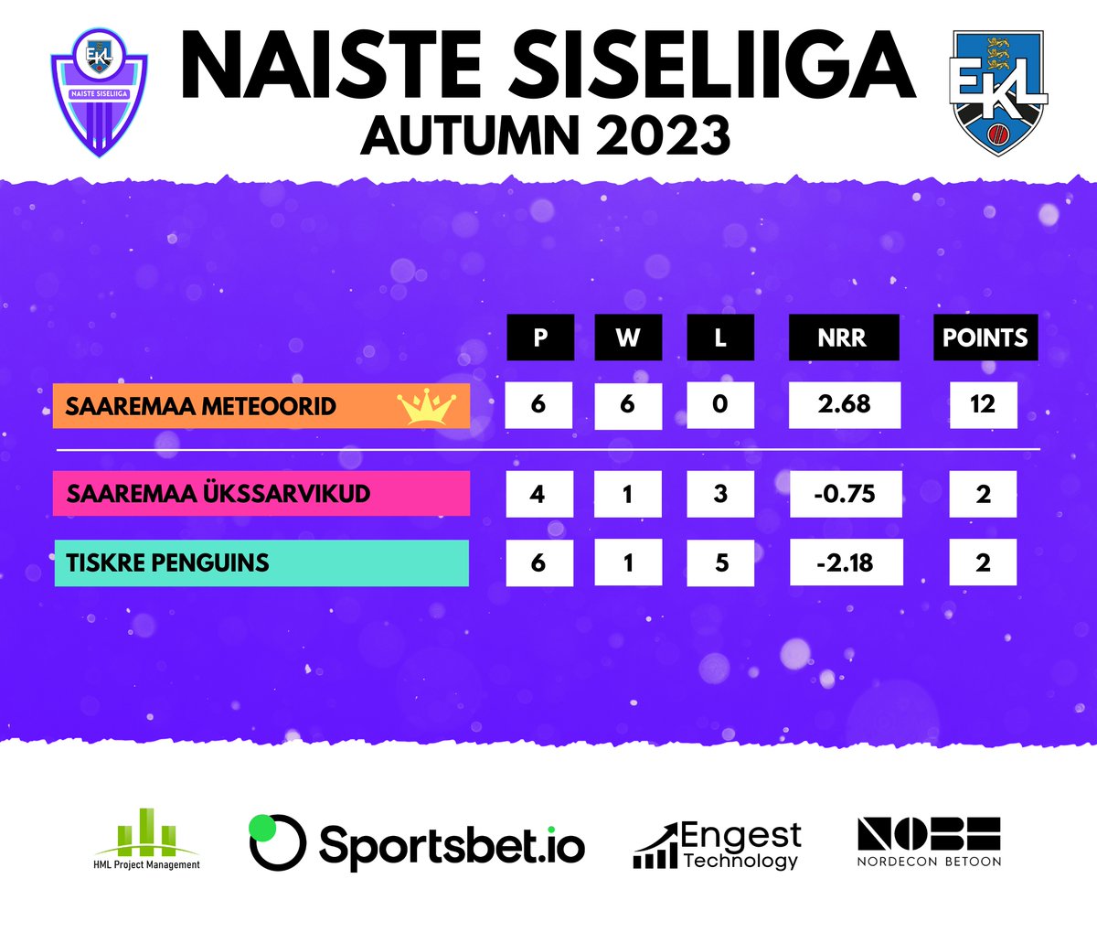 Naiste Siseliiga Table

After week four Saaremaa Meteoorid sit on top of the table with 12 points.

Both Saaremaa Ükssarvikud and Tiskre Penguins are on 2 points.

#estonia #cricket #eesti #kriket #sportsintallinn #sporttallinnas