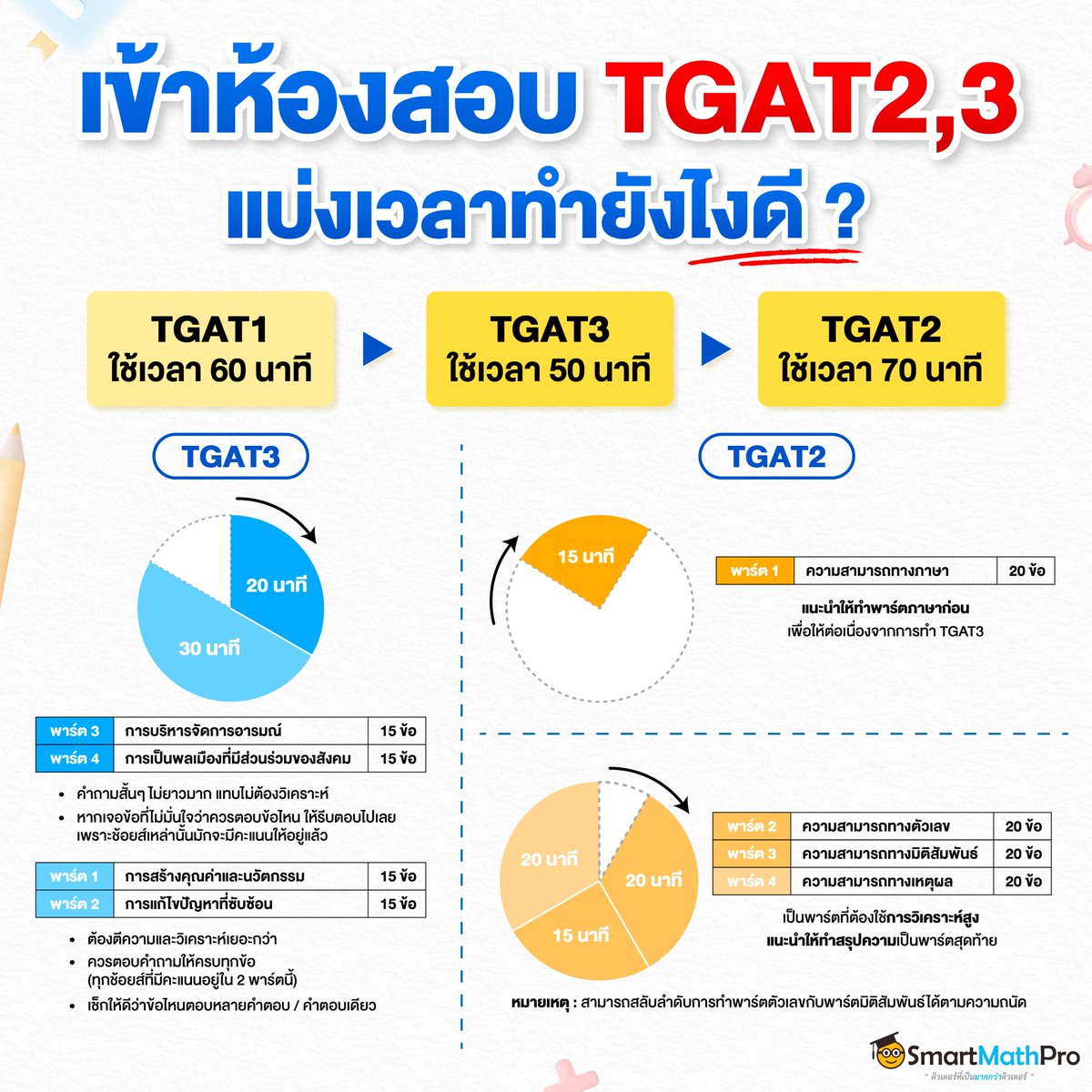 #Dek67 ใกล้สอบ TGAT เข้ามาทุกที
ควรแบ่งเวลายังไงดี ให้ไม่พลาด !?
.
หมายเหตุ : คอนเทนต์เป็นการแนะนำเบื้องต้น
ตอนสอบจริงแนะนำให้ทำพาร์ตที่ถนัดก่อน
ฝนให้ครบทุกข้อ / ไม่จำเป็นต้องทำเรียงข้อน้า !!
.
#TCAS67 #เด็กซิ่ว #TGAT #TGAT2 #TGAT3 #SmartMathPro