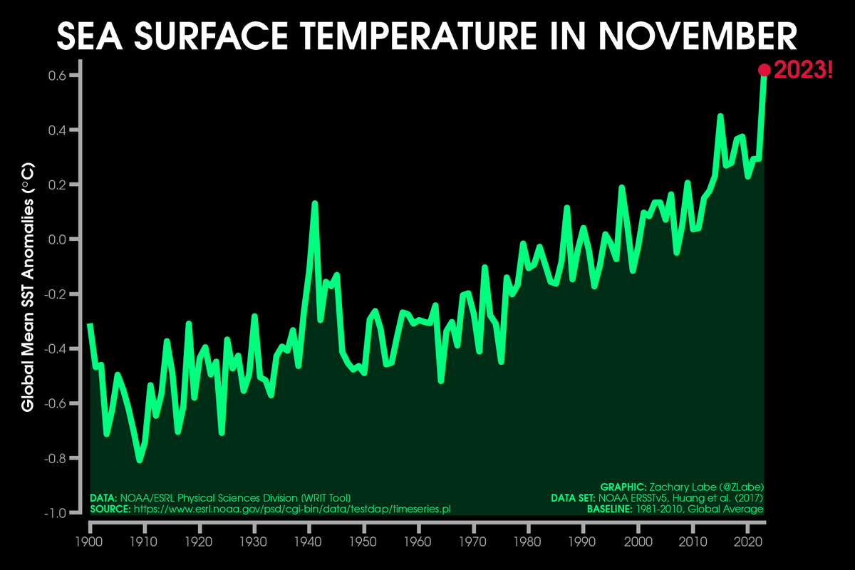 Last month set another new climate record - warmest November global sea surface temperature 📈 Data available from @NOAA ERSSTv5 (psl.noaa.gov/data/gridded/d…). Methods detailed in doi.org/10.1175/JCLI-D….