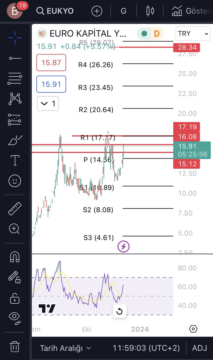 Bence burda dıkkatlı ol daha kırmış degıl #eukyo 15.12 yede stop koy bır kısımda kar satışı yap kırarsa 17.19…. Kıramazsa testereye doner