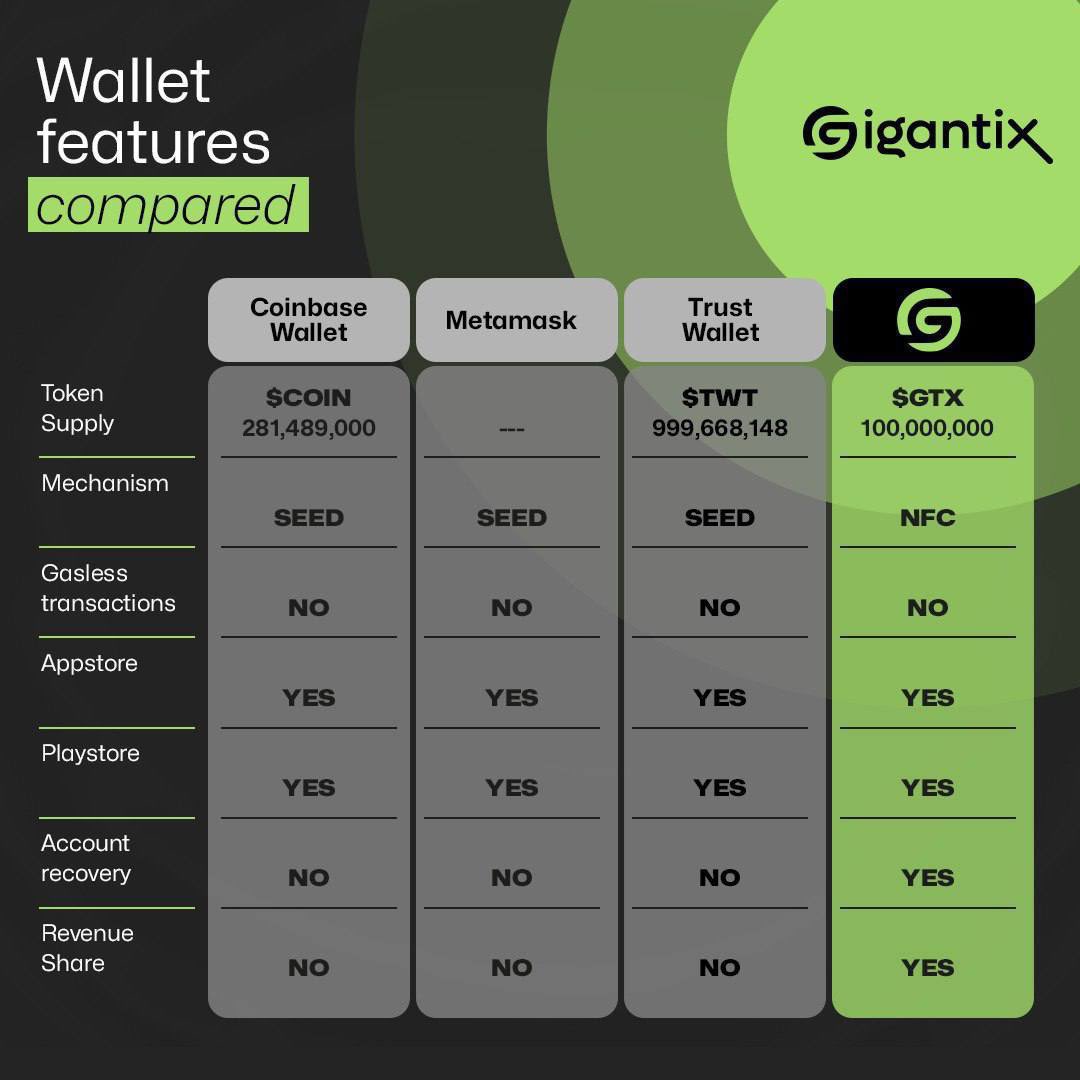 Viralstrategy's tweet photo. @AltCryptoGems @GigantixWallet $GTX is very undervalued https://t.co/SOhWj4xbH6