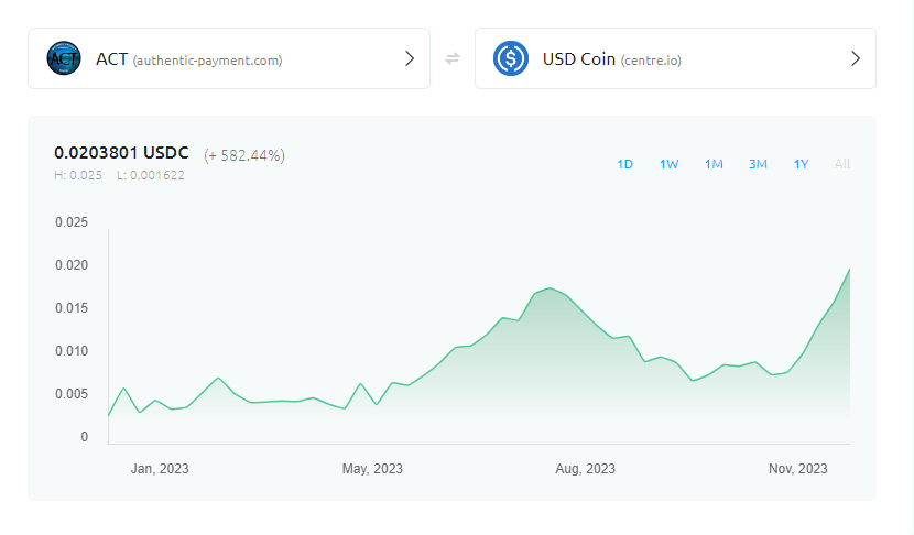 DePIN_RWA_AI's tweet image. #Stellar is the platform of choice for $ACT, a utility token that offers innovative and trustworthy solutions.
$ACT has soared to a new peak of value, rewarding its loyal supporters. #Xeggex
The @stellardao_org community benefits from daily airdrops, liquidity providers earn…