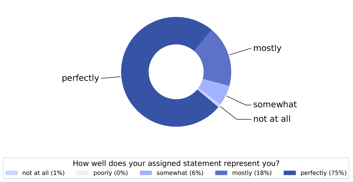 The thoroughly revised version of our generative social choice paper includes results from @OpenAI's 'Democratic Inputs to AI' program. For example, 93% of pilot participants are 'perfectly' or 'mostly' represented by the outcome generated by our process. arxiv.org/abs/2309.01291