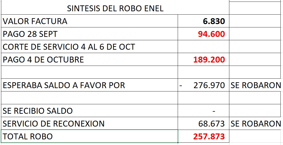 EspitiaMarinez's tweet photo. @Sebasti20047159 @EnelColombia Gracias por contribuir con la navidad de @EnelColombia, que están recaudando desde octubre. En @Citytv se excusan y por acá también, pero en la factura no tienen contemplaciones. Yo también les aporté vía errores que no reconocen https://t.co/BYW9LJftSK