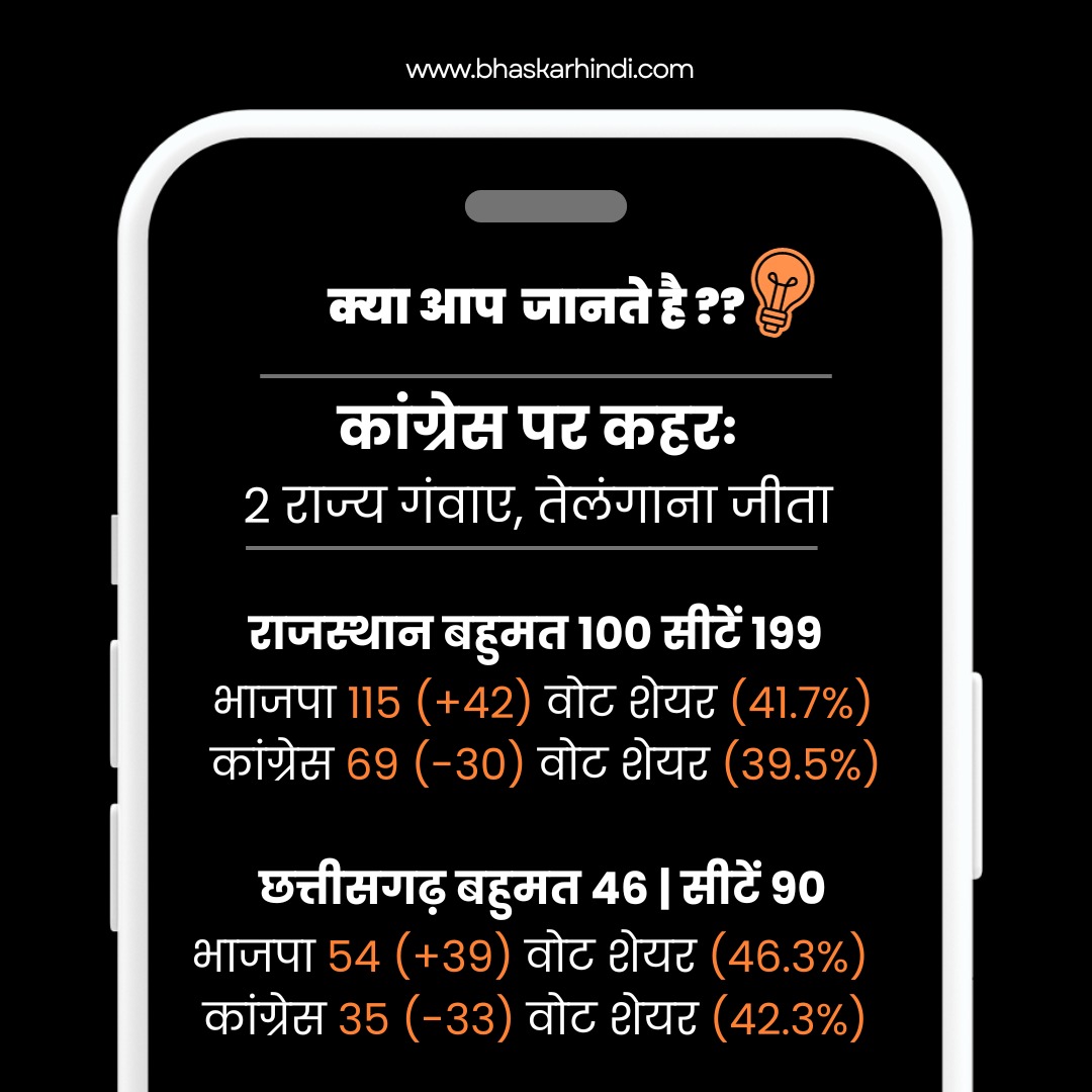 Experience news like never before with Dainik Bhaskar's E-newspaper , ensuring you stay ahead with the latest and most relevant updates. #VidhanSabhaElectionsResults2023 #LiveUpdates #dainikbhaskar #bhaskarhindi #hindinews #latesthindinews #VidhanSabhaElectionsResults2023