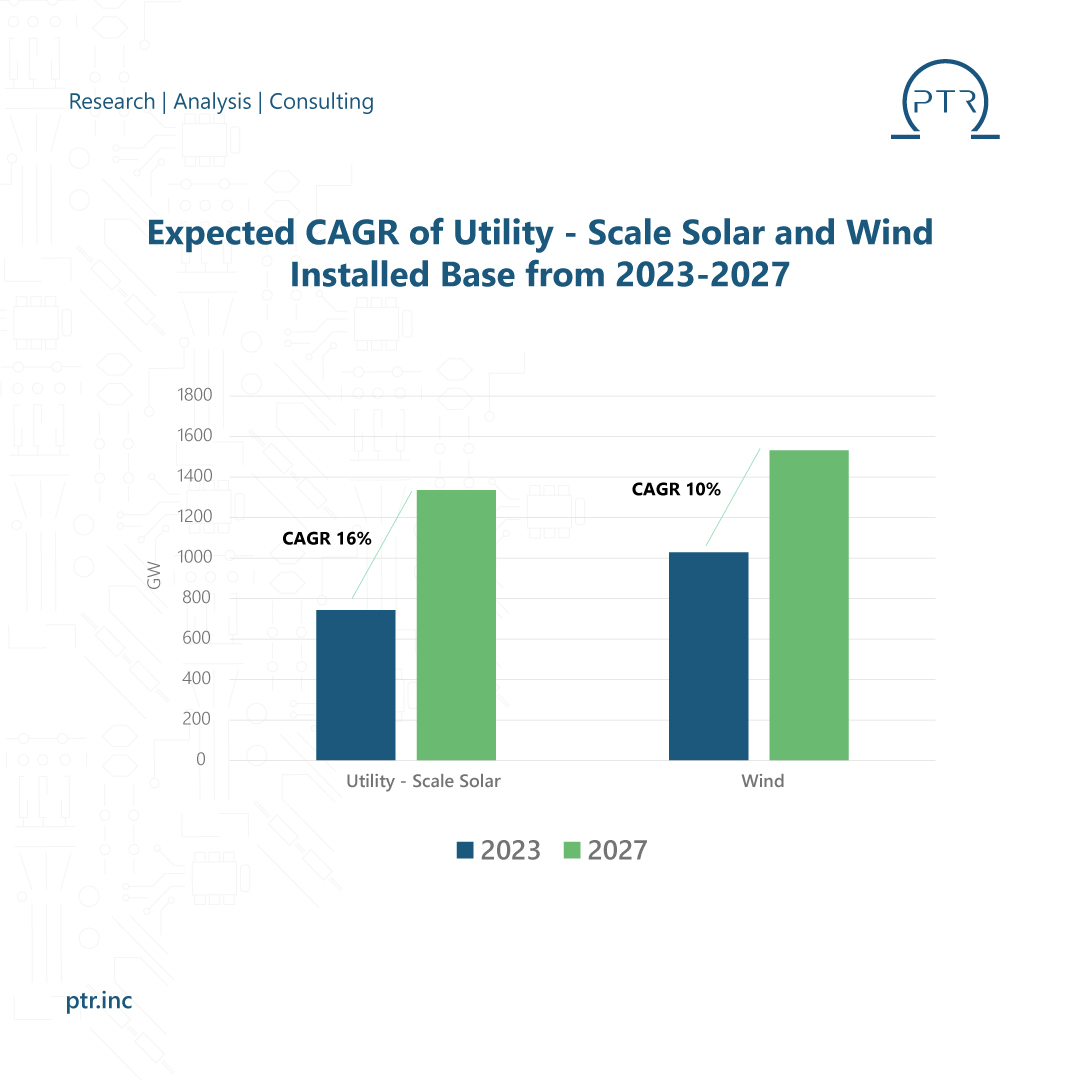 The increase in demand for distribution transformers worldwide is due to the adoption of #EV vehicles in place of ICE vehicles and the increasing number of #renewableenergy generation plants. Find out more: lnkd.in/e8jvweBa

#PTR #PTRinsights #Americas