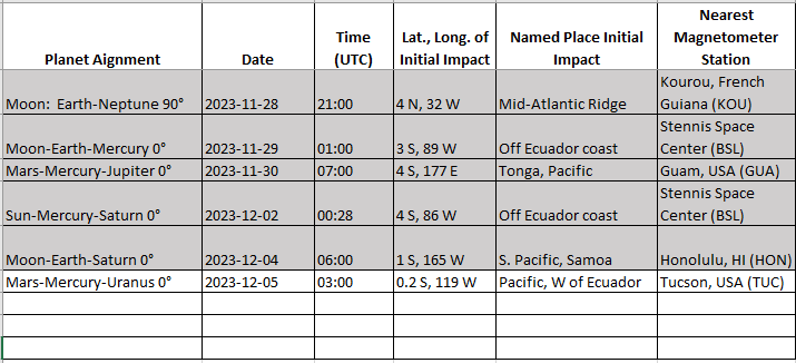 rrichcord's tweet photo. ❗️NEXT #planetarygeometry coming in tomorrow: Mars-Mercury-Uranus due 2023-12-05 03:00 UTC, initial impact ~4000 km west of #Ecuador in #Pacific. Check for incoming energy on https://t.co/a0BWXdiR0X Tucson, AZ Best guess E-W spread 5,000 km/h . Initial #earthquake triggering. https://t.co/64NLSgeES3