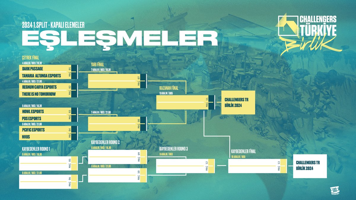 2024 sezonu VALORANT Challengers Türkiye: Birlik Ligi kapalı eleme eşleşmeleri belli oldu!

#ChallengersTR