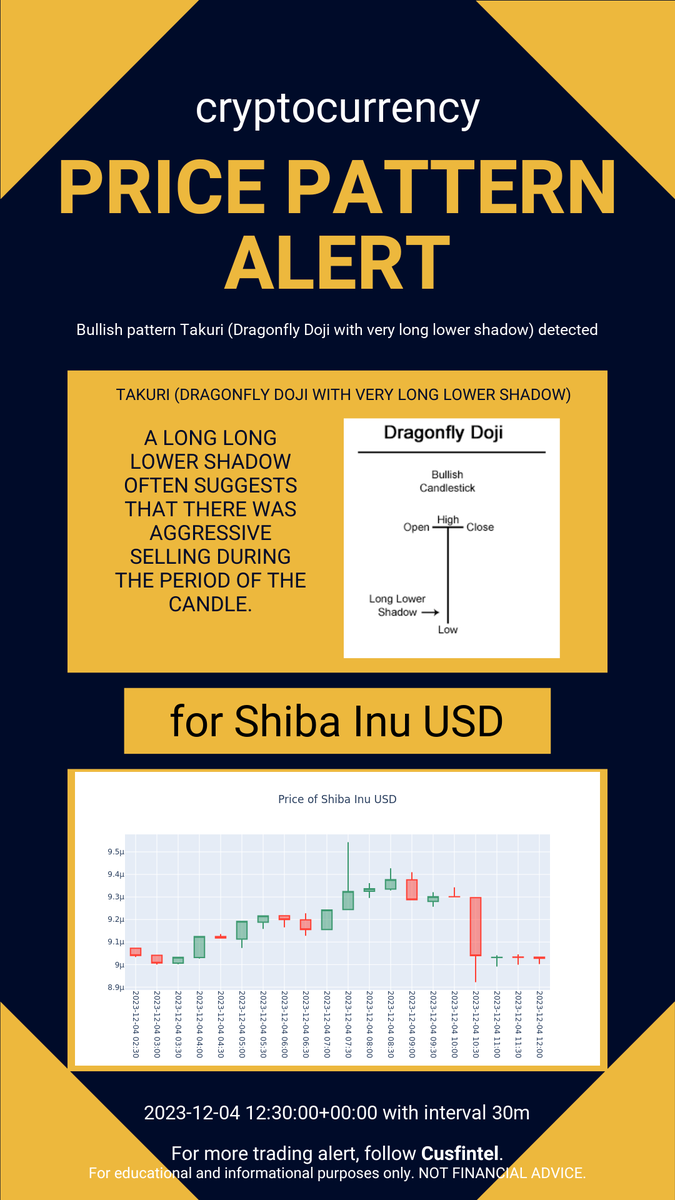 cusfintel's tweet photo. Price pattern formation alert just in - 2023-12-04 13-10-01 UTC. Check out more chart pattern alert and financial news analytics at https://t.co/XvmGUCUUbT #daytrading #finance #cryptocurrency https://t.co/KhmmyHQC8n