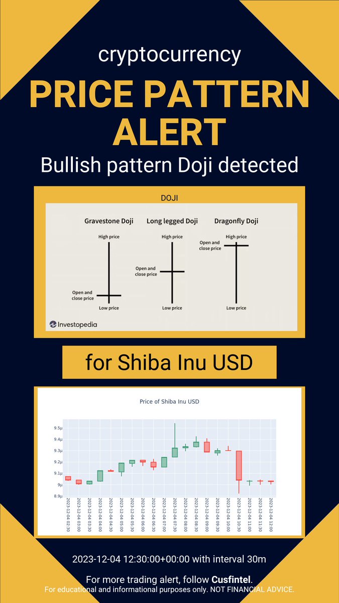 cusfintel's tweet photo. Price pattern formation alert just in - 2023-12-04 13-10-01 UTC. Check out more chart pattern alert and financial news analytics at https://t.co/XvmGUCUUbT #daytrading #finance #cryptocurrency https://t.co/KhmmyHQC8n