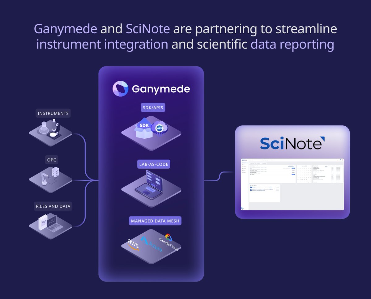 🚀 We are excited to announce our partnership with @scinoteELN ! Their ergonomic and scientist-friendly ELN naturally pairs with our developer-friendly data cloud.

Here's a sneak peek: ganymede.bio/partner/scinot…

Together, we strive to empower life sciences labs with out-of-the-box…
