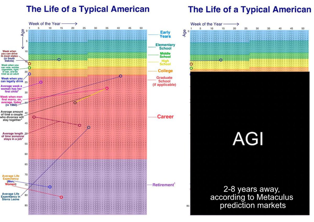 AISafetyMemes's tweet photo. Skeptics just one year ago: don’t worry, AGI is 100 years away

Skeptics now: don’t worry, AGI is at least 3-5 years away

Have you stopped to think about what this means?

The world as we know it really may end in the next few years.

Americans are now 5 to 1 (!) in favor of banning the development of superintelligent AIs - with bipartisan support.

The average AI engineer thinks there is a ~40% chance AI destroys the world.

A few tech companies are playing Russian Roulette with the planet, racing to create an AI species that thinks a million times faster than us and will outnumber us 10000 to 1.

And, yet, we have more regulations on selling a sandwich.

No one AGI lab can unilaterally slow down, only governments can stop the race.

I don’t know how else to say this, but governments, what the hell are you waiting for?
