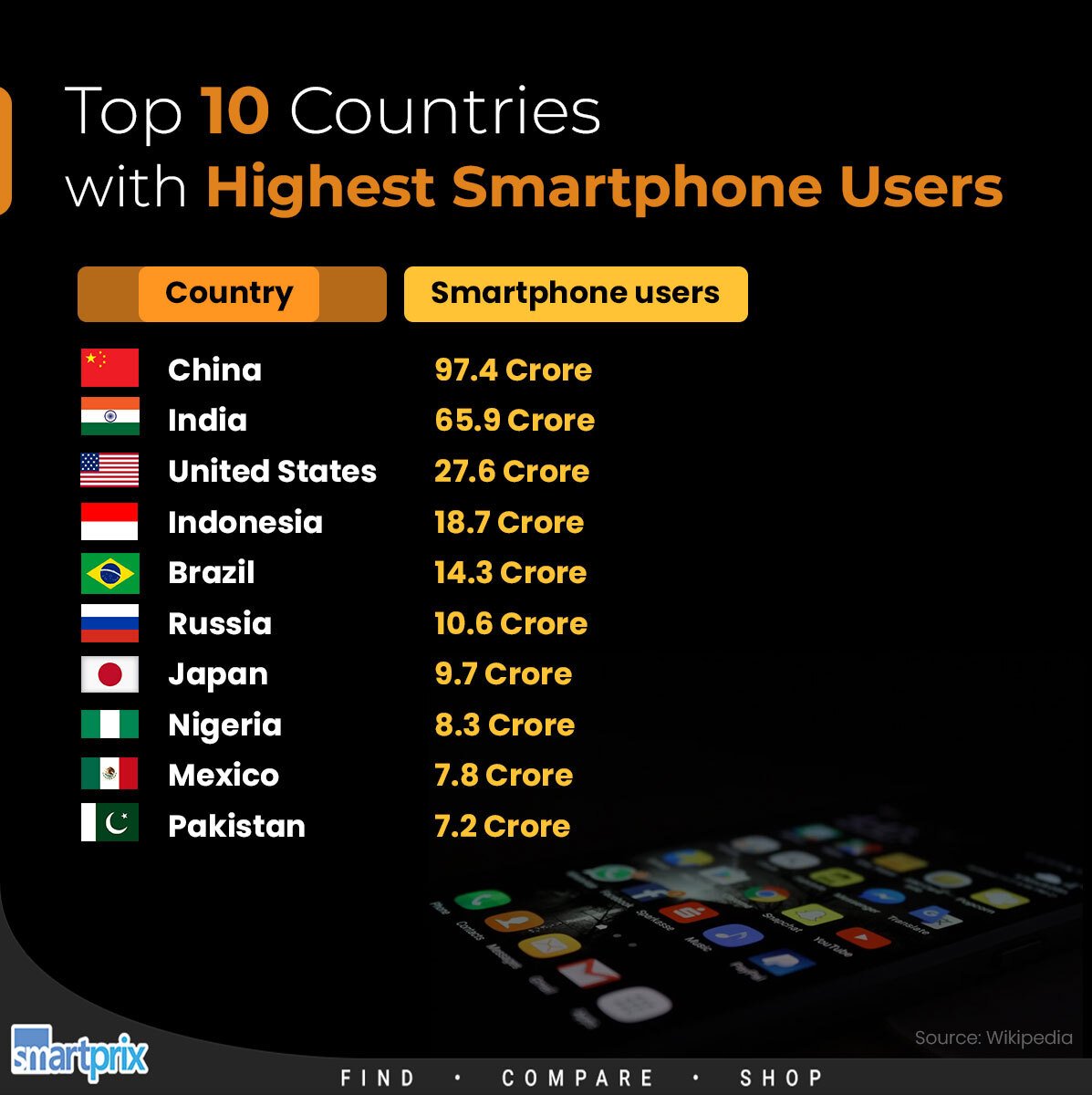 Smartprix's tweet image. Total number of 5G users in India is expected to reach 13 crore by 2023-end

#5G #smartphones #5GIndia