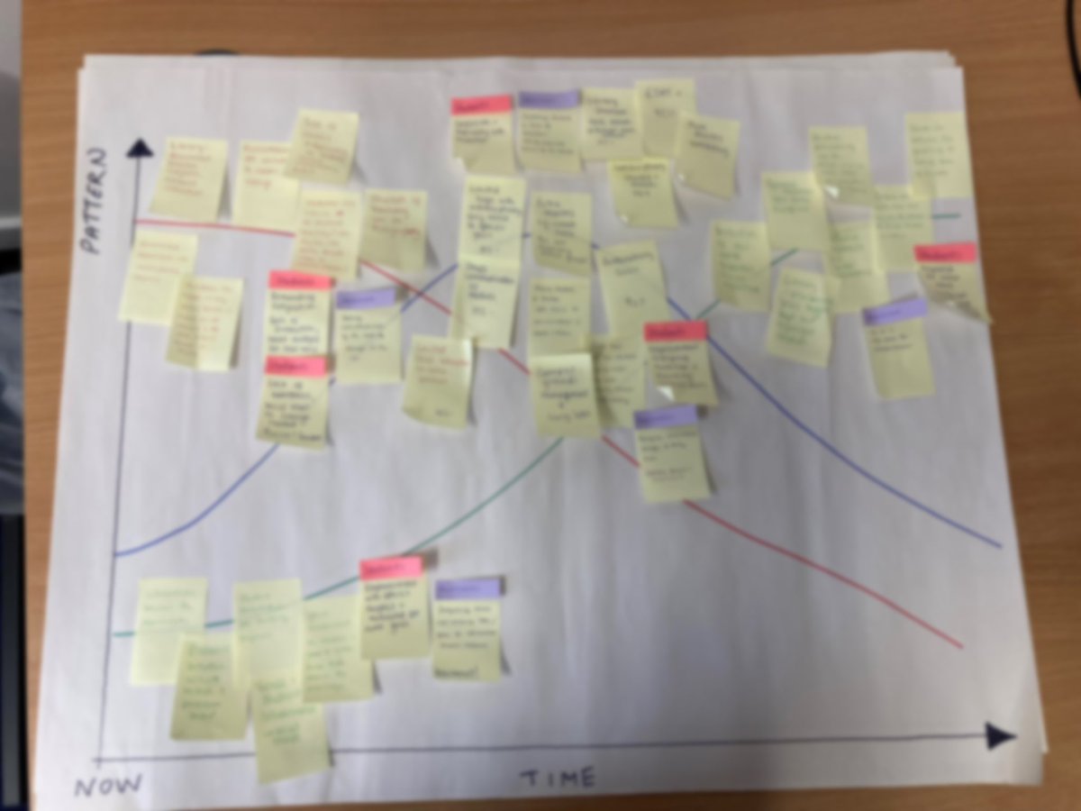 Today we finished off thinking about futures of university environmental sustainability education for action and participation.  The students completed the second horizon, reflected on the whole map, and then created and shared a story of the map.