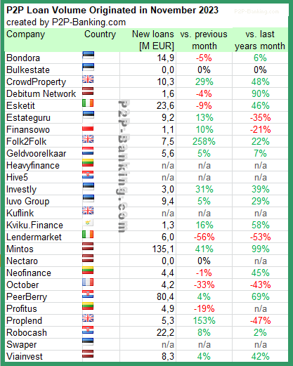 wiseclerk's tweet photo. International #p2plending volume statistic November 2023    
https://t.co/1ZR88fw1RV
with
@Mintos before 
@peerberry 
@EsketitPlatform 
@Robocash1 
@BondoraCapital
@CrowdPropertyUK

I added @nectaro_eu this month.
#finance #fintech #investing #platforms #Lending https://t.co/iCOUvsQn9W