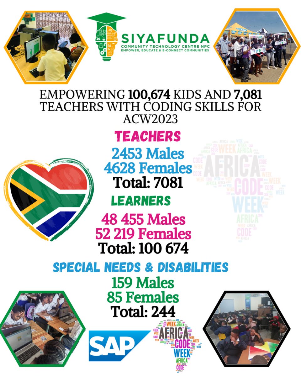 SIYAFUNDA CTC (@siyafunda_ctc) on Twitter photo 💐🥳We are thrilled to announce a momentous achievement. Our target of training 100,000 youth and 7,081 teachers in the world of coding has been reached.
<a href="/Siyafundactc/">Ahmed Ismael Smiley 🇿🇦</a> <a href="/AfricaCodeWeek/">Africa Code Week</a> 💐🥳We are thrilled to announce a momentous achievement. Our target of training 100,000 youth and 7,081 teachers in the world of coding has been reached.
<a href="/Siyafundactc/">Ahmed Ismael Smiley 🇿🇦</a> <a href="/AfricaCodeWeek/">Africa Code Week</a>