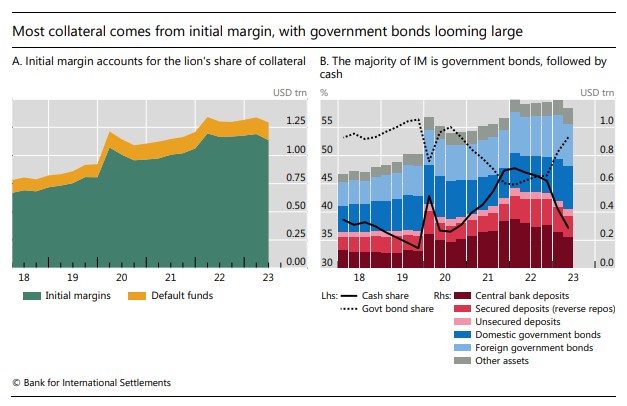 BIS_org's tweet photo. The liquid assets held by central counterparties globally stood at $1.3 trillion at mid-2023, mostly consisting of government bonds and "cash”, ie deposits at central banks, reverse repos and unsecured bank deposits #BISQuarterly #Collateral #CCPs https://t.co/C9P2Xts2NU https://t.co/jqr0KqD0vI