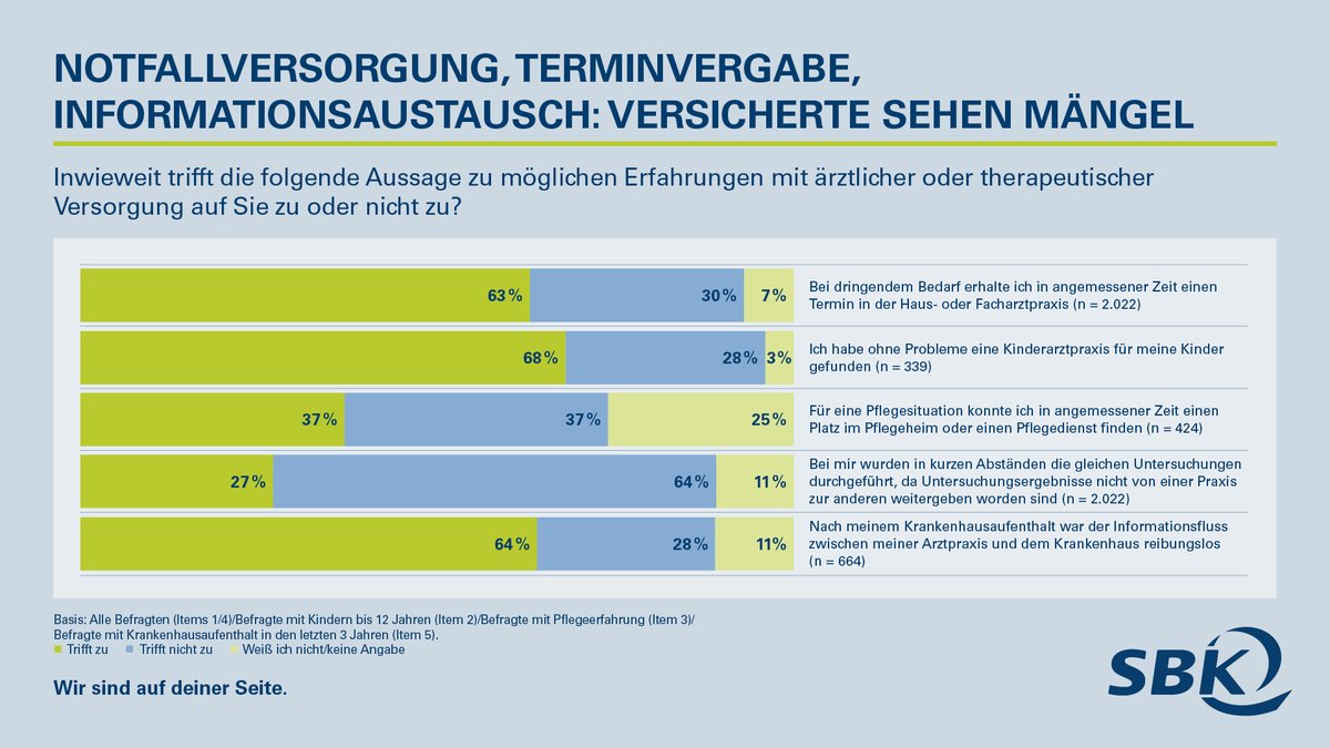 Siemens_BKK's tweet image. Licht und Schatten zeigt unsere #Befragung zu den Erfahrungen der Versicherten in der #Gesundheitsversorgung. Die meisten sind zufrieden, doch einige erleben Probleme, z. B. bei #Datenaustausch, #Terminvergabe oder #Pflege.
Infos und Lösungsvorschläge: sbk.org/presse/gesundh…