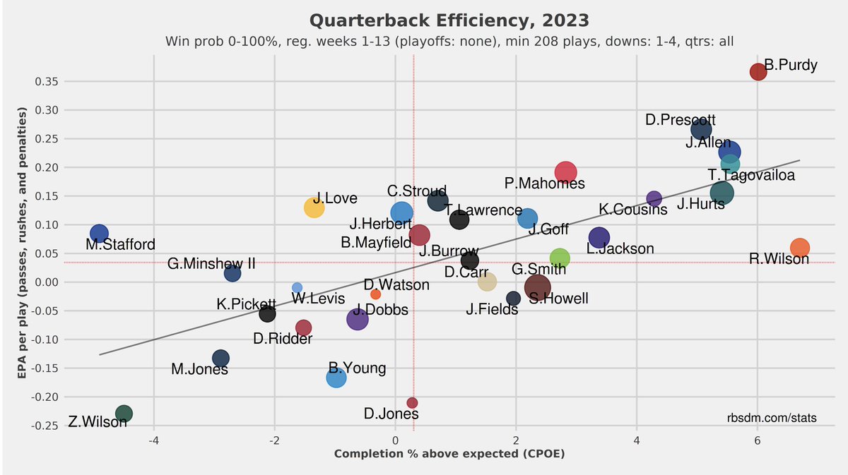 LombardiHimself's tweet photo. Brock Purdy — He put on a masterclass in Philadelphia, so now the betting markets agree that he's an MVP frontrunner #TopRight https://t.co/nddmL7VBlB