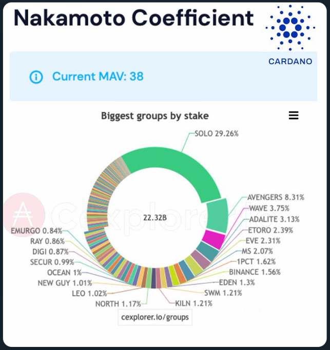 SuperSolow's tweet photo. Because #cardani is one of the very very few living up to real crypto values.
Very healthy tokenomics at launch: no dumps possible like LUNA, Celsius, Solana, etc ... ;
It's the most decentralised, more than 3000 stake with MAV of 38;
It is VERY secure: running for years without hacks on L1 and not any dapp has been hacked.
It is scaling (fast transactions) pretty well: unlike other chains that promise high transcations but lack decentralisation or security.
It delivers on governance: core code changes and more decisions will be made by the holders soon.
Decentralisation as a service: @MidnightNtwrk
Killer apps like: @book_io @WorldMobileTeam @empowa_io @axotrade @IagonOfficial @projectNEWM etc ...
Where it comes down to: Cardano does it right.
It has the best chance to really change the world with better systems in a secure and decentralised fashion. And it does that with the upmost integrity. 95% are here to cash grab, but Cardano community is here to really make the difference (and earn a nice buck by doing so).
Also: Choose Cardano if you don't want to lose your tokens by hacks, fees, slashing, etc ...
hope this helps.