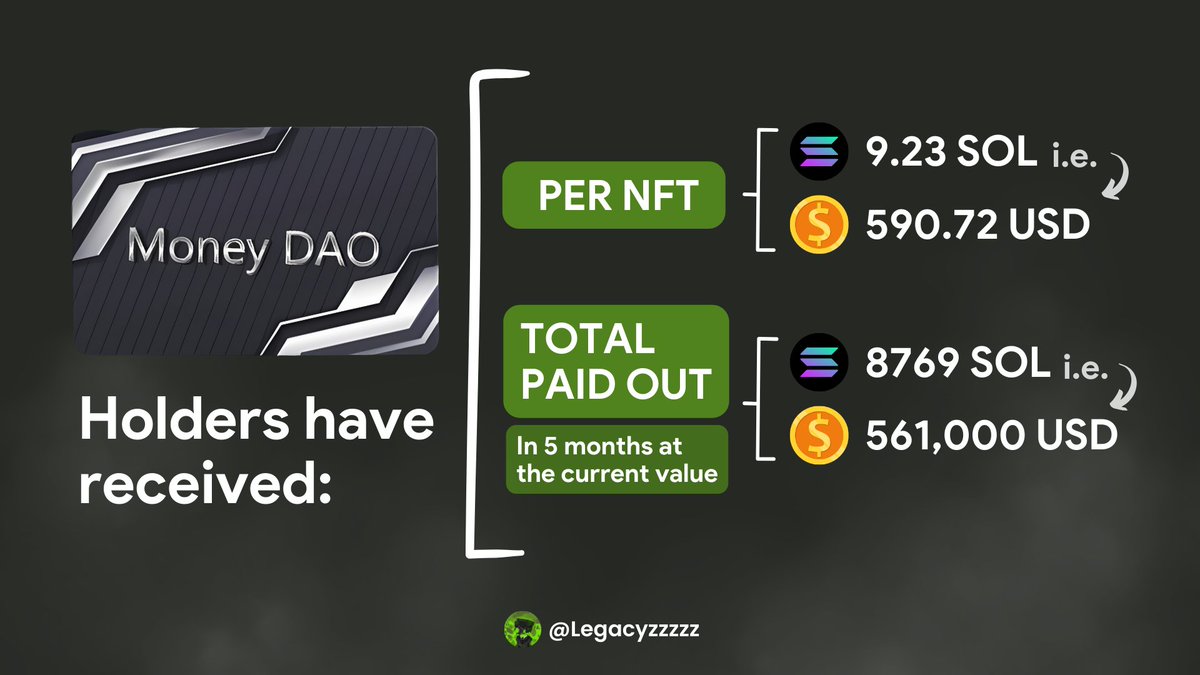 4/ Money DAO

<a href="/Money__Dao/">Money Dao</a> holders have received a total of 9.23 SOL per NFT which translates to 590.72 USD/ NFT till date. 

That's an approx of 8769 SOL ~ 561,000 USDC (current value) paid out in 5 months.