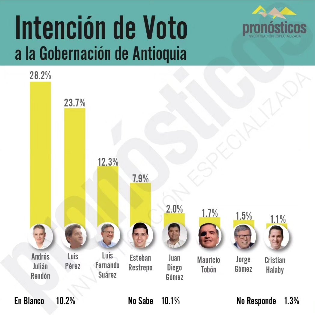 APLAUSOS DE PIE a dos encuestadoras que acertaron en las elecciones para la @GobAntioquia dónde ganó @AndresJRendonC, esas firmas son @atlas_intel utilizada por @lasillavacia y @PronosticosSas de @JuliaBeatrizDi2. Importante decir que siempre acertaron en sus mediciones.