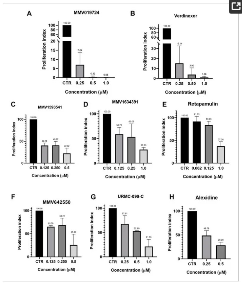 Erica Martins Duarte (@ericamadu) on Twitter photo I am thrilled to say that our last work was recently published. <a href="/santosmike_/">Mike dos Santos</a> 's first one! We show the activity of the MMV Pandemic box against #Toxoplasma . We found 19 new active compounds against the tachyzoite stage of this parasite. mdpi.com/2581876
<a href="/sbpz_Proto/">Sociedade Brasileira de Protozoolgia</a> I am thrilled to say that our last work was recently published. <a href="/santosmike_/">Mike dos Santos</a> 's first one! We show the activity of the MMV Pandemic box against #Toxoplasma . We found 19 new active compounds against the tachyzoite stage of this parasite. mdpi.com/2581876
<a href="/sbpz_Proto/">Sociedade Brasileira de Protozoolgia</a>