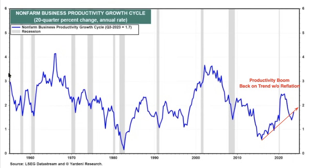 SethCL's tweet image. The Productivity boom💥has been in place since 2015.

Aside from the pandemic-inflation fueled abnormality in trend, the productivity boom is back on track w/o reflation detractor. 

#Macro #economy @fundstrat @RyanDetrick