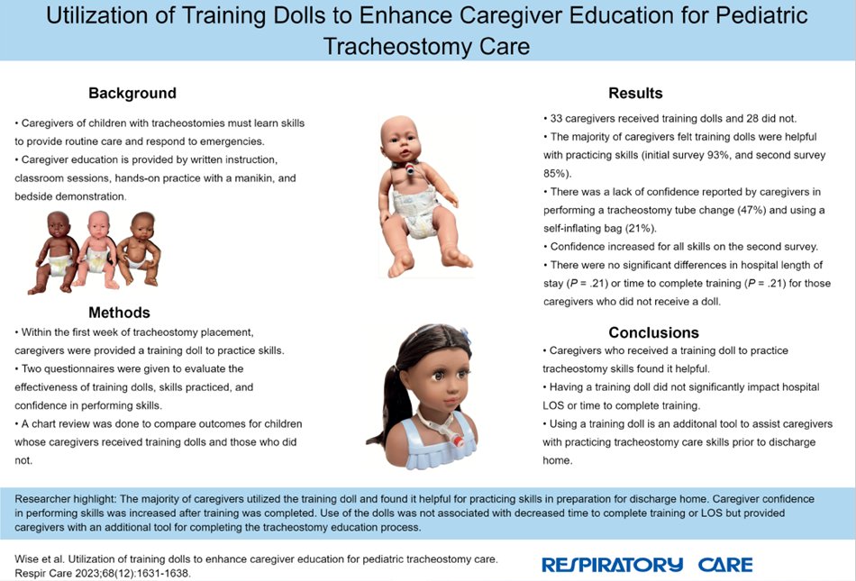 Wise et al describe an educational initiative using training dolls to enhance caregiver education of children with tracheostomy.
Paper: rebrand.ly/g8eo02t
Editorial: rebrand.ly/zf4tcx3