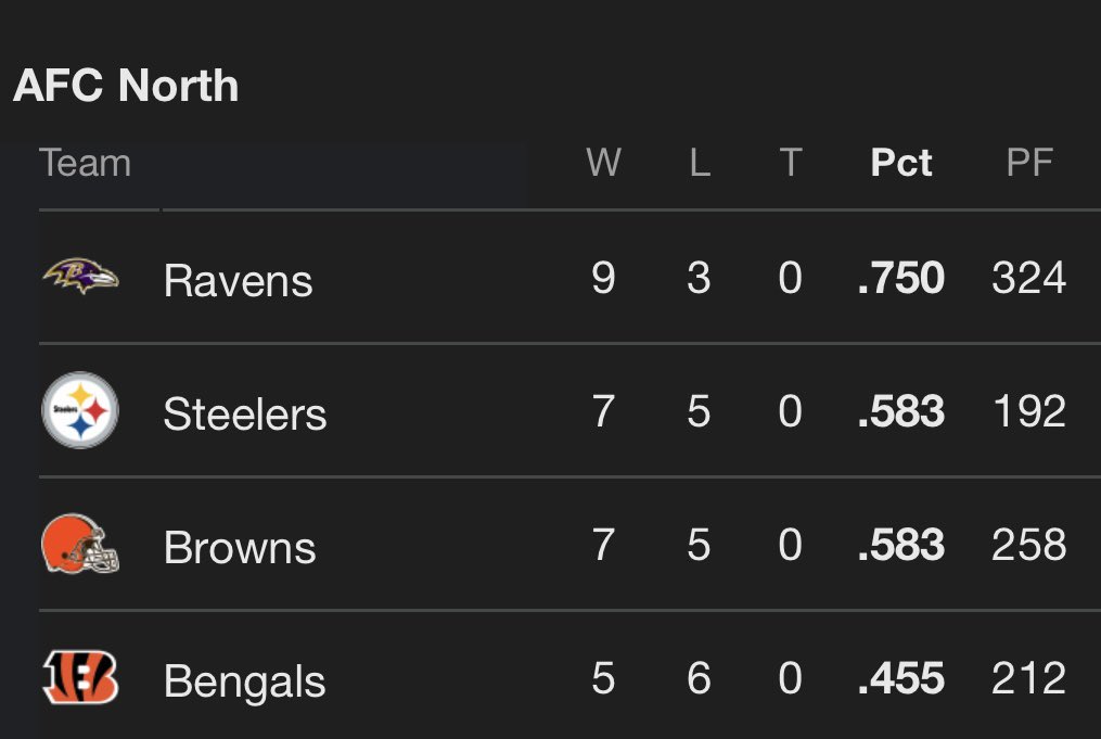 LiveRavenNation's tweet photo. The Ravens took a week off and widened their AFC North lead. 

Good Morning! https://t.co/t8H9K14Y25