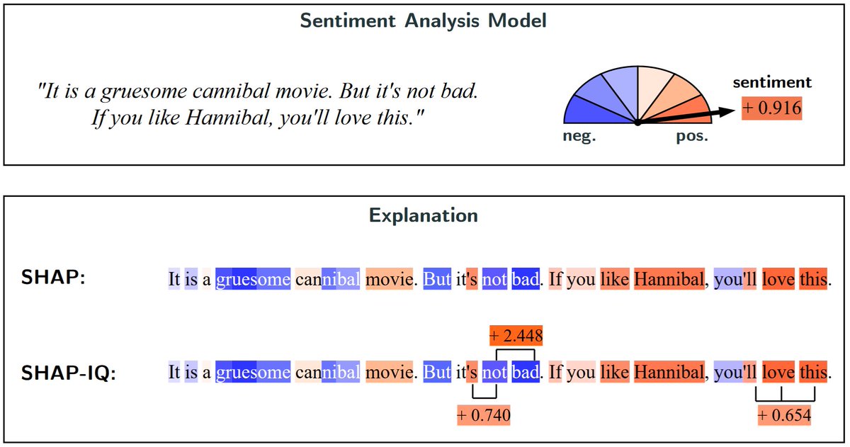 🔥New <a href="/XAI_Research/">Explainable AI</a> to be presented <a href="/NeurIPSConf/">NeurIPS Conference</a> #NeurIPS2023: We  propose SHAP-IQ as a unified approximation of any-order Shapley  Interactions!
📖Paper link: openreview.net/forum?id=IEMLN…
⚡️The highlights are in the🧵(1/5)!