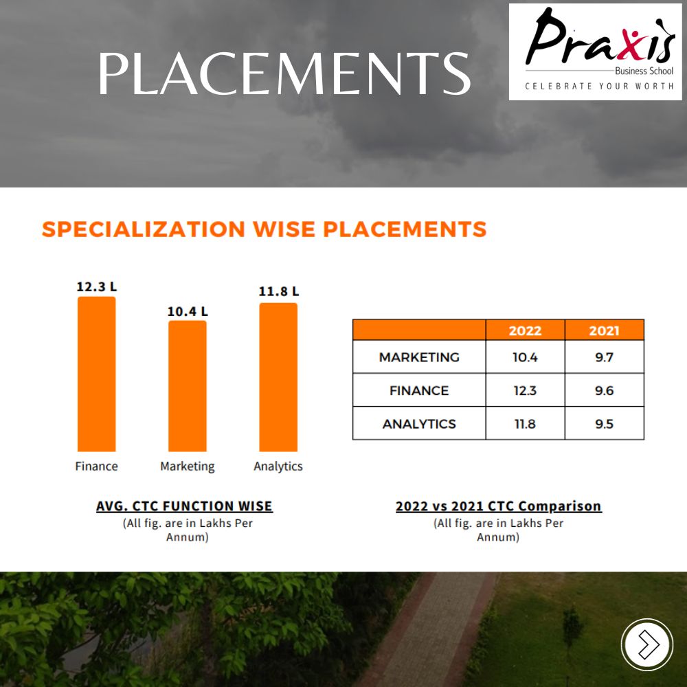 Praxis Business School is a premier business school in Kolkata, India, that offers a two-year full-time Post Graduate Diploma in Management (PGDM) program. 
.
.
.
#formfees #praxisbusinessschool #bschool #topinstitutions #pgdm #mba #aicte #kolkata