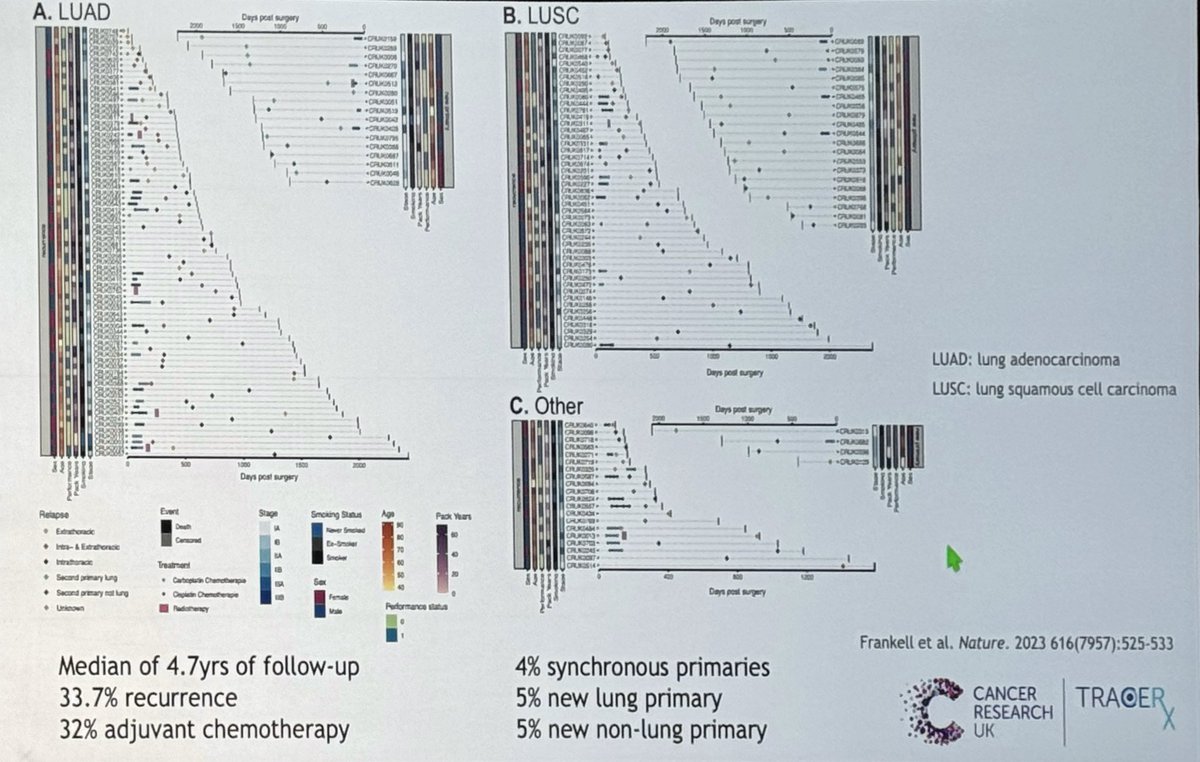 Sandy Anderson (@ara_anderson) on Twitter photo Next up is Mariam Jamal-Hanjani from <a href="/uclcancer/">UCL Cancer Institute</a> presenting, Insights into lung cancer evolution and metastasis in TRACERx and PEACE <a href="/CharlesSwanton/">Charles Swanton</a> #AACREvol23 Next up is Mariam Jamal-Hanjani from <a href="/uclcancer/">UCL Cancer Institute</a> presenting, Insights into lung cancer evolution and metastasis in TRACERx and PEACE <a href="/CharlesSwanton/">Charles Swanton</a> #AACREvol23