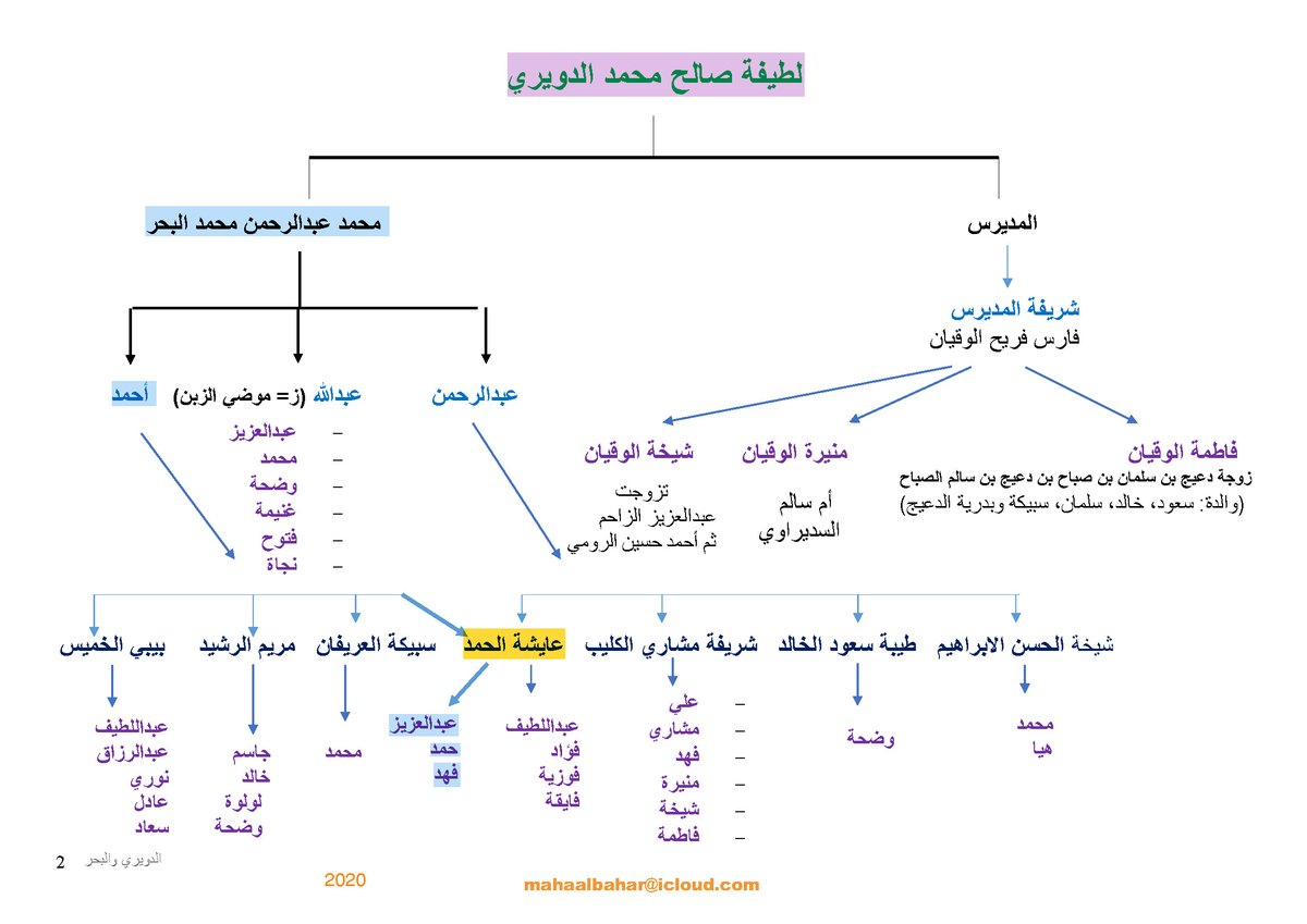 الدويري والبحر.
الكويت
