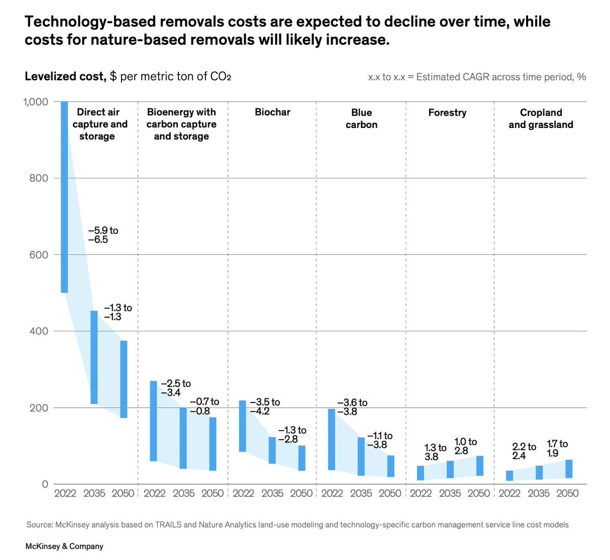 The new @McKinsey report on #CarbonRemoval shows how technology-based #CDR costs are expected to decline over time, and nature-based removals will likely get more expensive. Check out the whole report that sheds light on scaling the industry, including market size expectations:…