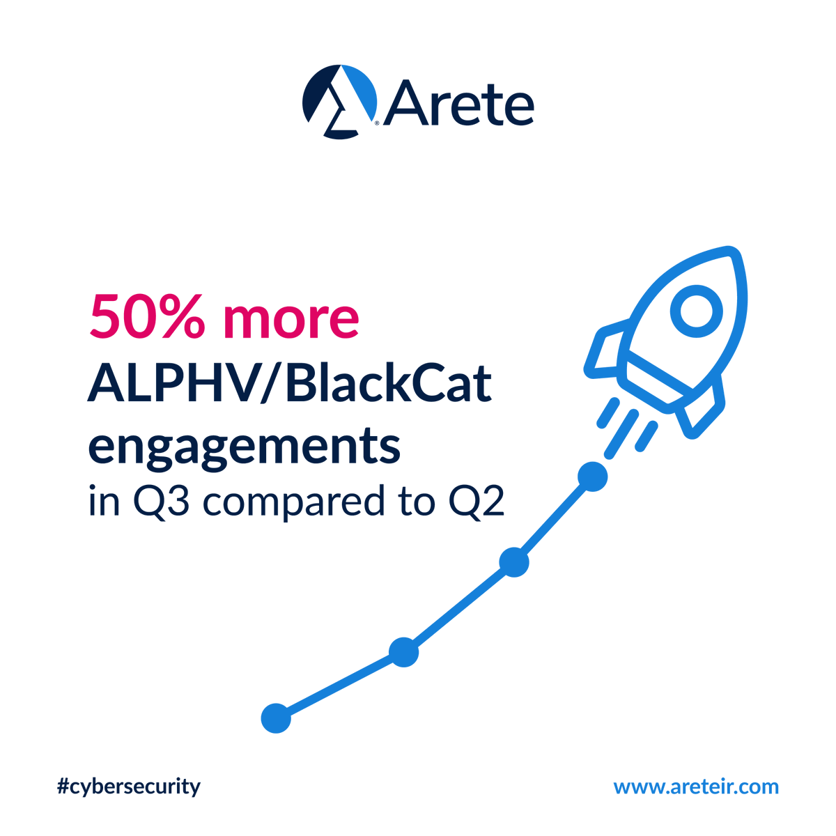 During Q3, ALPHV/BlackCat increased the volume and speed of its attacks and dethroned LockBit as the most prevalent ransomware variant Arete observed. Uncover more: hubs.ly/Q02bclmR0  

#CyberSecurity #StayInformed #RansomwareAnalysis #CyberDefense #CyberDefenseStrategy