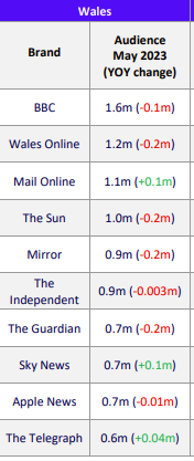 Top 10 online news services in terms of adults reached in Wales:
