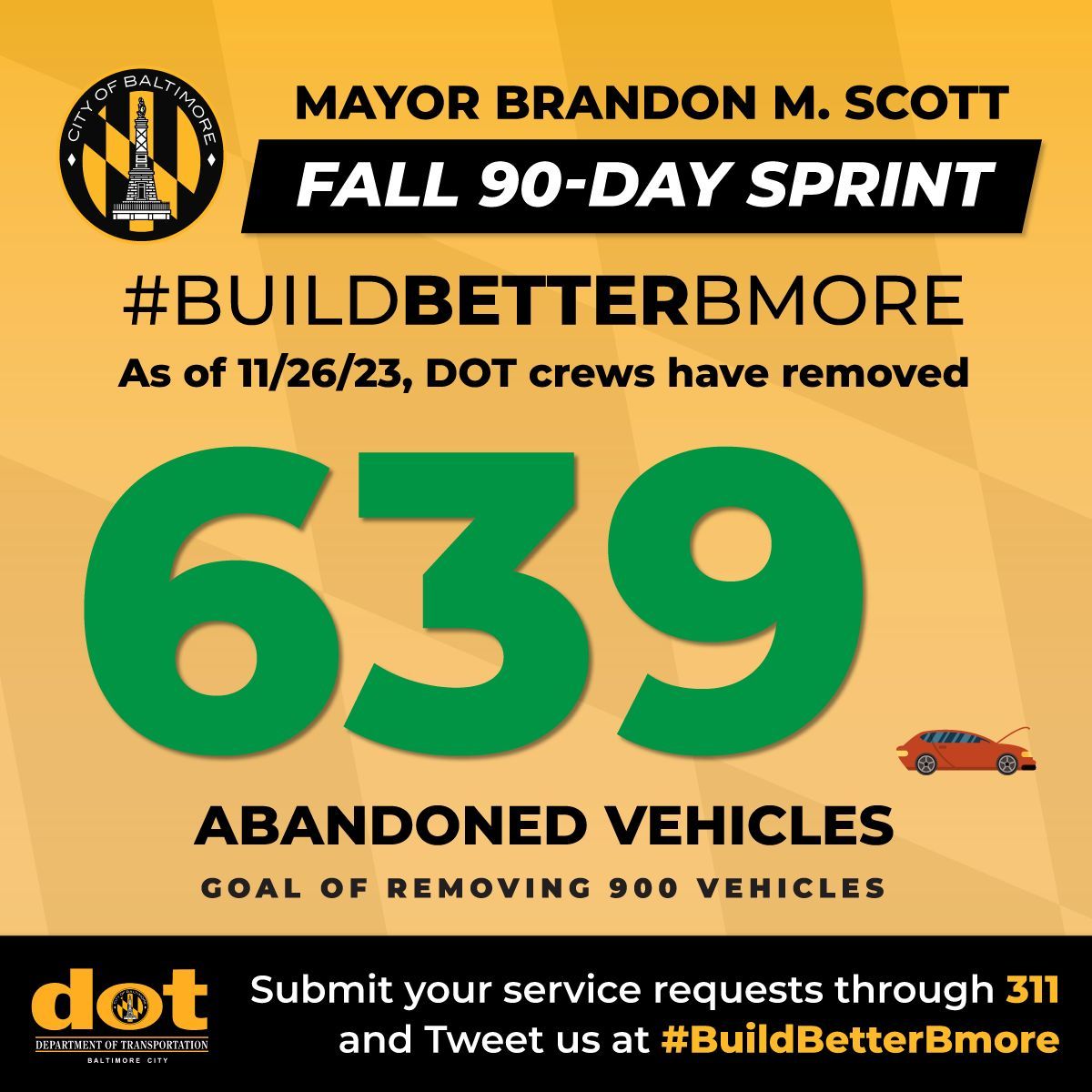 BmoreCityDOT's tweet photo. Our teams have successfully cleared 639 abandoned vehicles from the streets of our city as part of Mayor Brandon M. Scott's Fall 90-Day #BuildBetterBmore! 

If you come across any vehicles that require attention, please report them to 311, and we will take care of it. Thank you! https://t.co/b6a7GujS2N