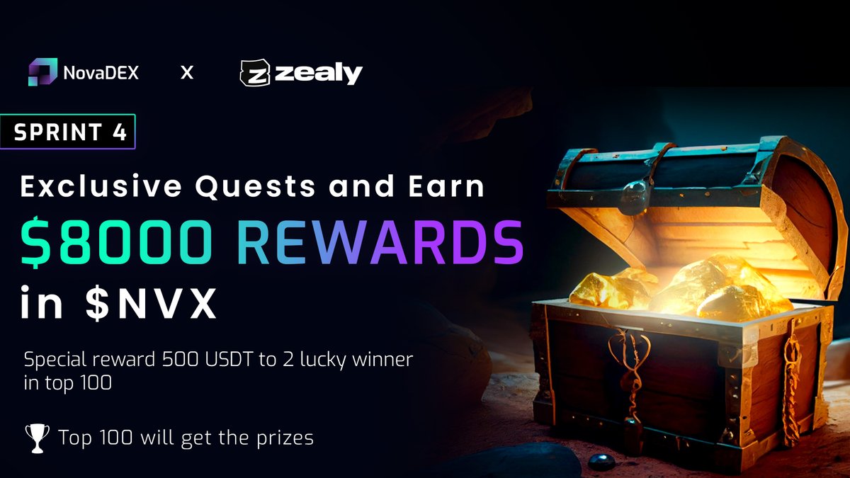 NovaDEX_io's tweet photo. 🚀Zealy Sprint 4: Complete quests and unlock rewards of 8000 Dollars in $NVX, 4x rewards🔥

👉🏻Zealy Link: https://t.co/89KRaB6ZyX

🏆The Top 100 Zealy winners get prizes

🥇1st Place: $875
🥈2nd-10th Place: $225 each  
🥉11th-50th Place: $65 each
🏅51th - 100th: $50 each 

Special Rewards: Two lucky winner in top 100 will get $500 🥳

⏳Campaign ends on 11th Dec at 5:30 PM UTC

Start grinding now 🔥