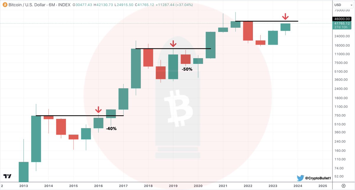CryptoBullet1's tweet image. #Bitcoin 6M chart

Bull Market Top 6M closings have always acted as a Magnet for the price and at the same time Formidable Resistance 🔨 

Looks like $46k is imminent.

Once that level is hit we can expect a substantial pullback 📉