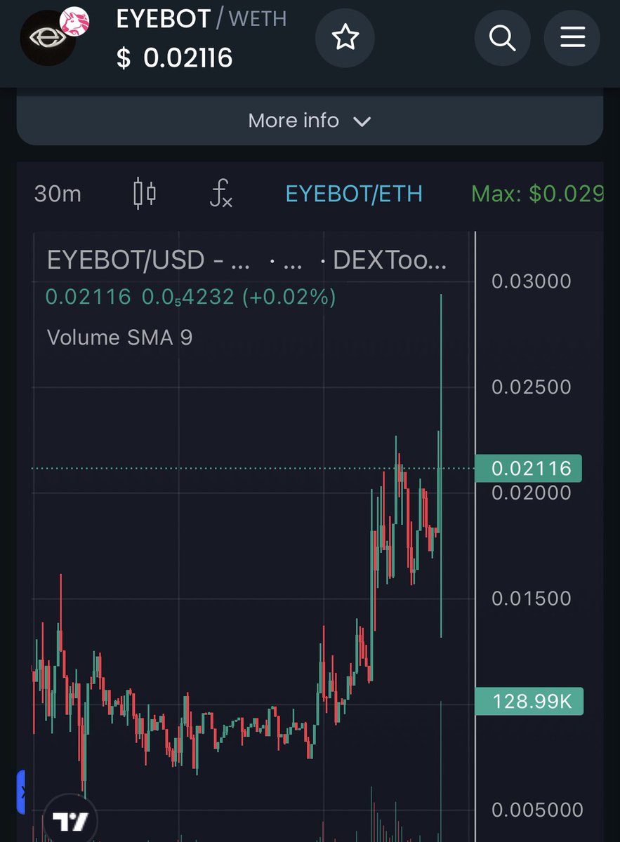 BASED_Launches's tweet photo. Your boy was the first caller of @TeamEyeBot on my TG channel, did over 11x and team keeps working and delivering here.. was just a big dip that was gone as soon as it happened, think people been waiting for such great opportunity. Real utility live and building $eyebot 
$unibot https://t.co/2ZIwv1Dfo5