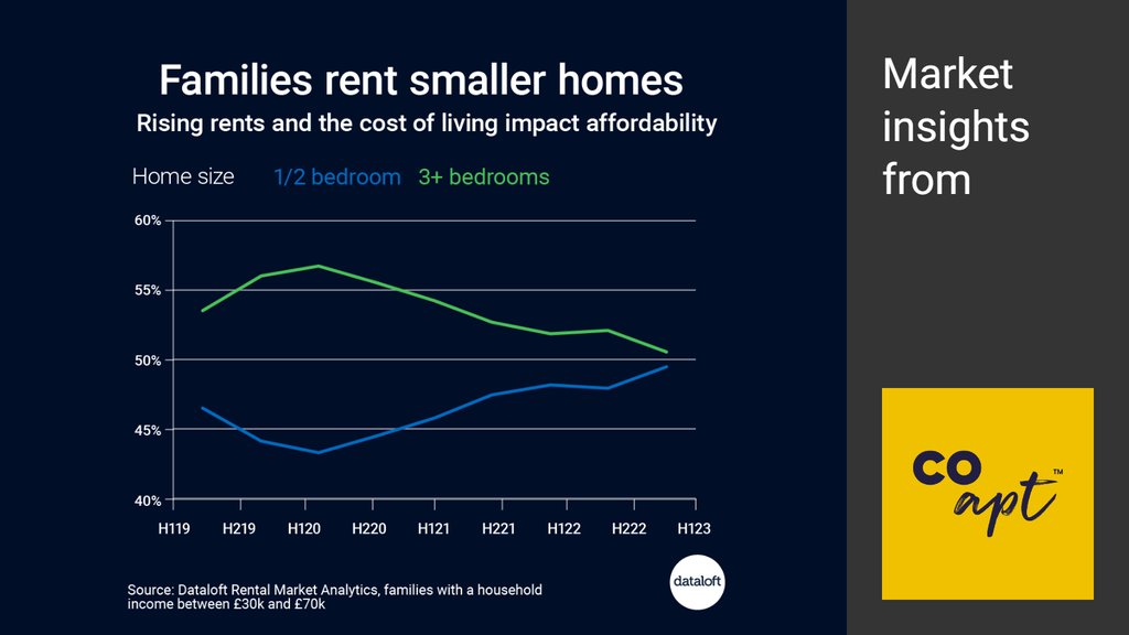 Do families rent smaller homes?

Read more here: - coapt.co.uk/news/families-… 

#Rent #CostOfLiving #Housing #AffordableHousing #HousingTrends #RentalMarket #FamilyHome #Housing2024 #Dataloft #RentingInsights #UKHousing #HousingStatistics